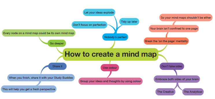 Sådan laver du et Mind map