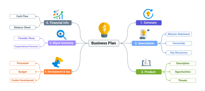 Mind Map - Forretnings Plan