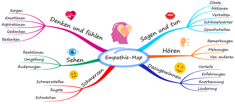 Mind Map - Neurodiversität
