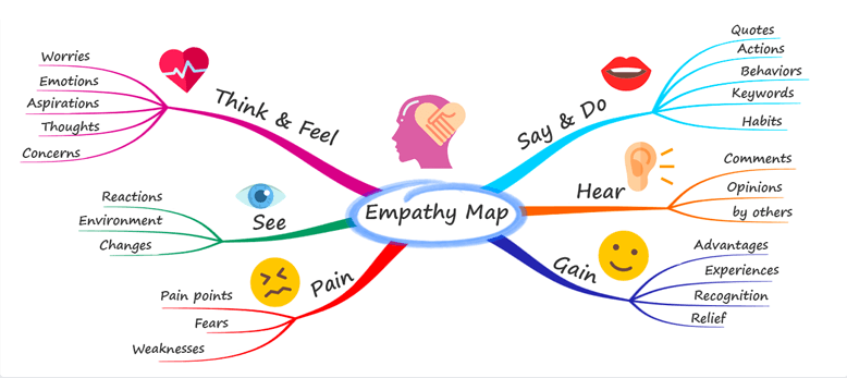 Mind Map - Neurodiversitet