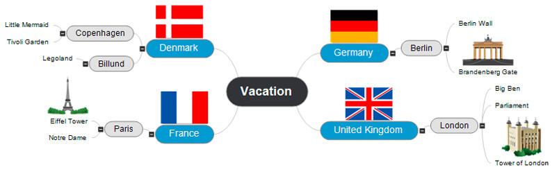 Mind Map - Vacation Planning