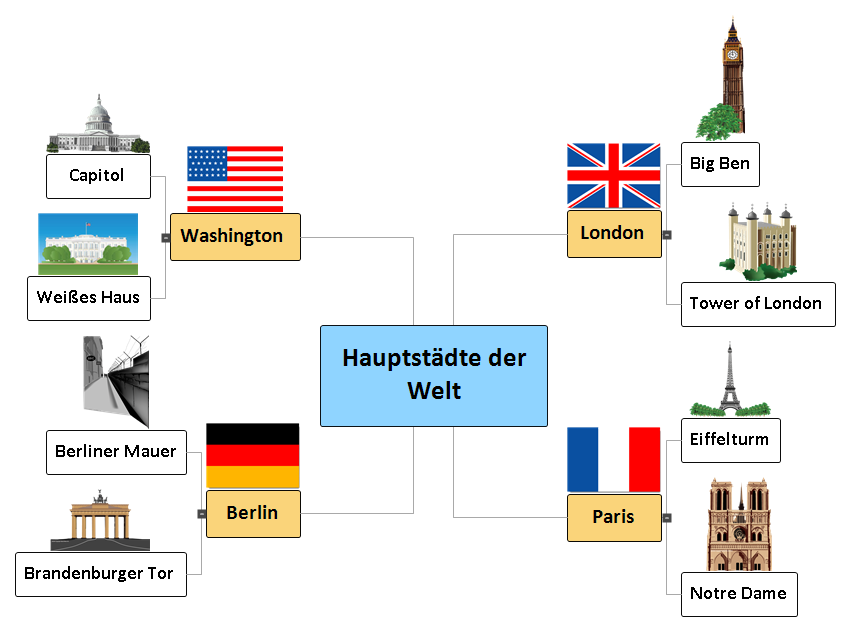 Mind Mapping Wie Man Eine Mind Map Erstellt