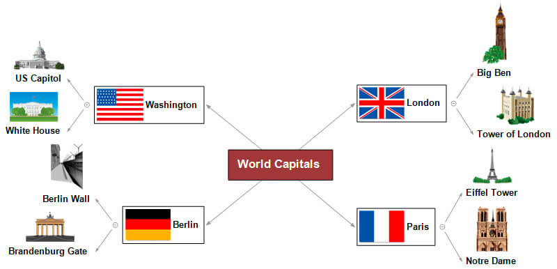 Mindmap - Wereldhoofdsteden