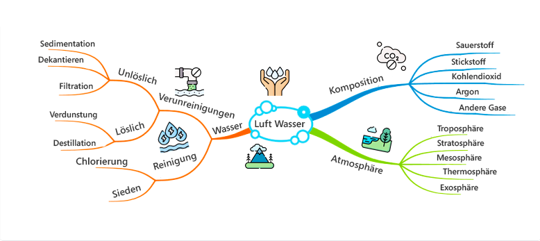 Mind Map - Luft und Wasser