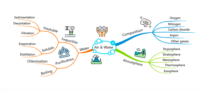 Mind Map - Air and Water