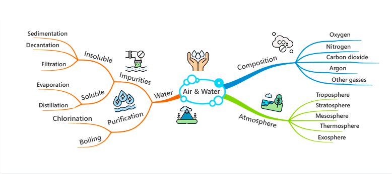 Mindmap - Lucht en Water