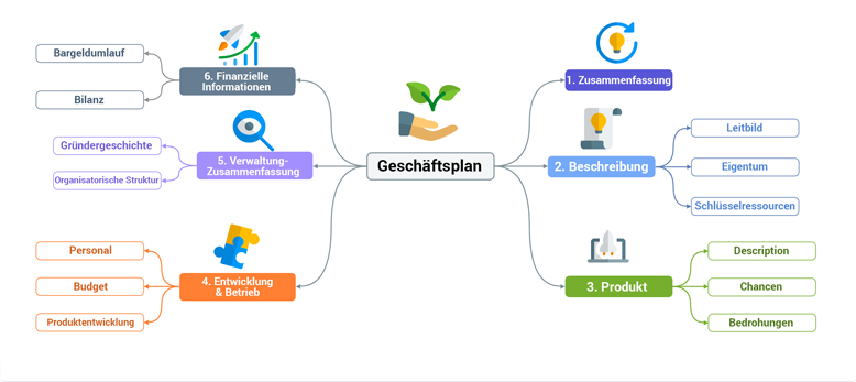 Mind Map - Geschäftsplan