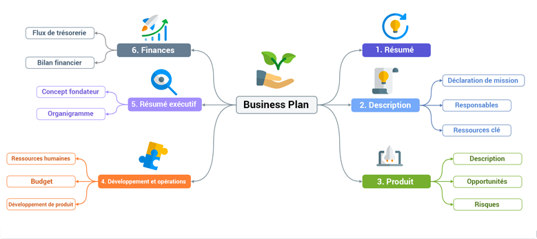 Mind Map - Business Plan