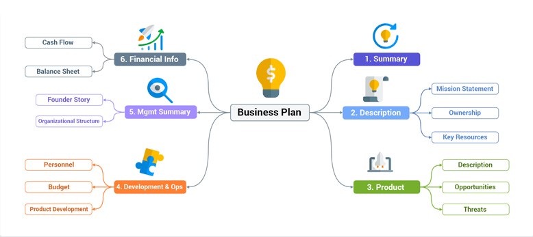 Mind Map - Affärsplan