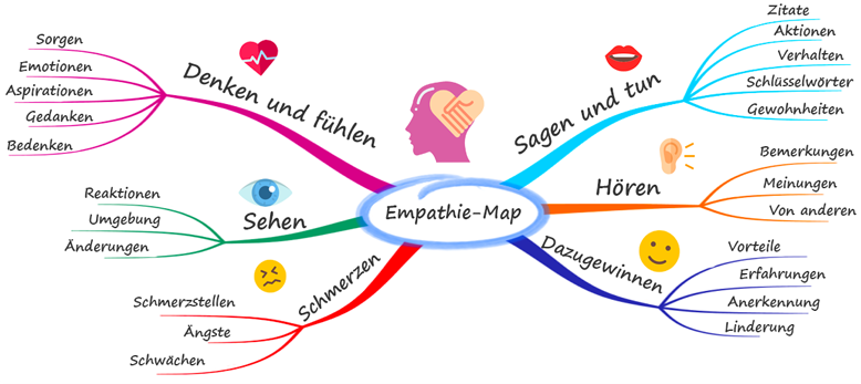 Mind Mapping Wie Man Eine Mind Map Erstellt