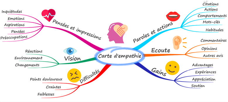 Mind Map - Neurodiversité