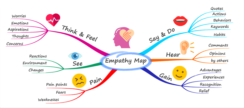 How To Make A Mind Map | MindMapping.com