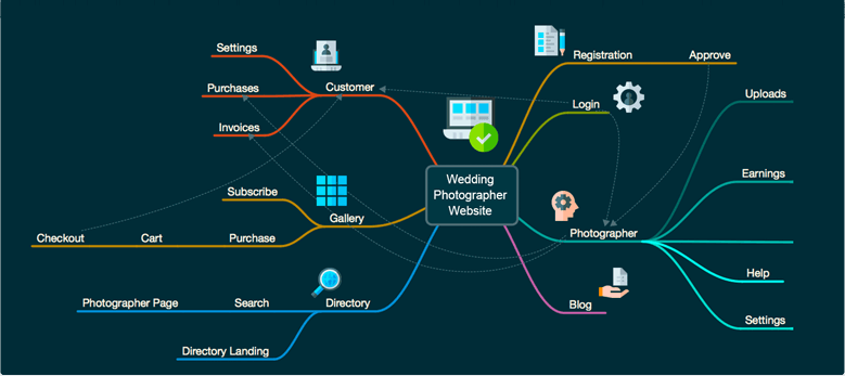 Mindmap - Planning van de website