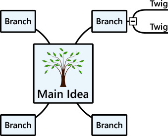 Arborescence de mind map