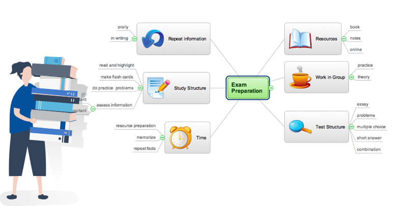 Mind map - Eksamens forberedelse