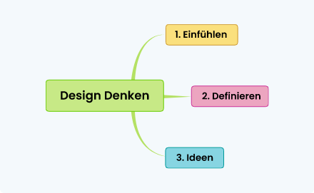Schritt 2 zum Erstellen einer Mindmap