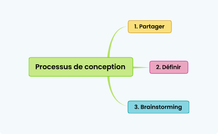 Étape 2 pour créer une carte mentale