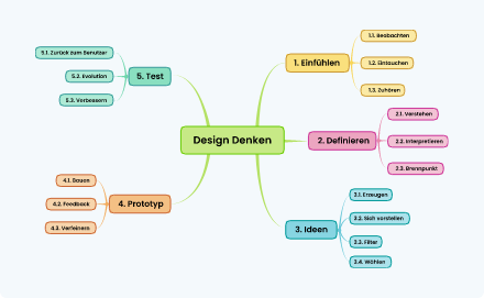 Schritt 3 zum Erstellen einer Mindmap