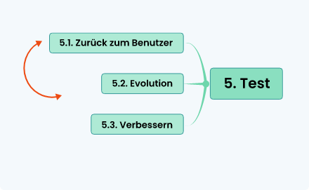Schritt 4 zum Erstellen einer Mindmap