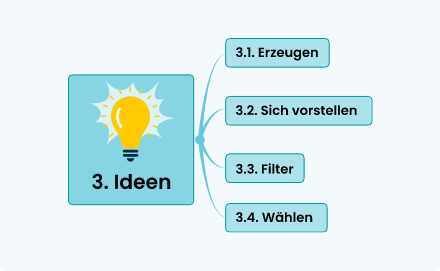 Schritt 5 zum Erstellen einer Mindmap