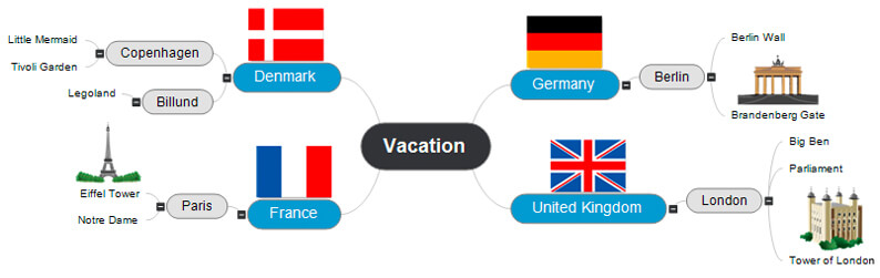 Mindmap - Vakantieplanning