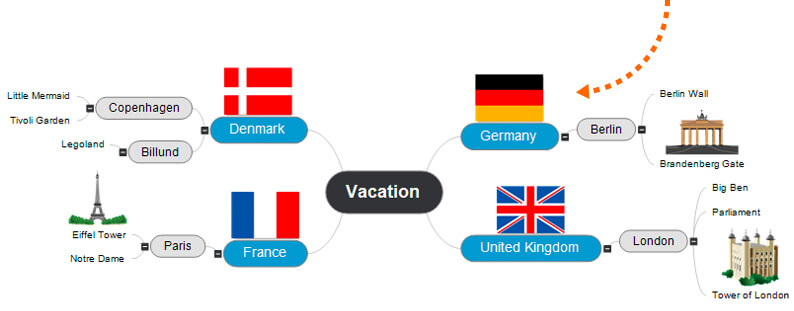 Mind map - Ferie Planlægning