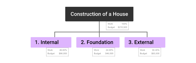 WBS resource