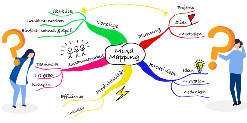 Was ist eine Mind Map?