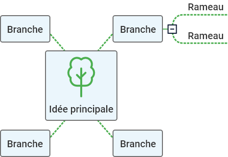 Arborescence de mind map