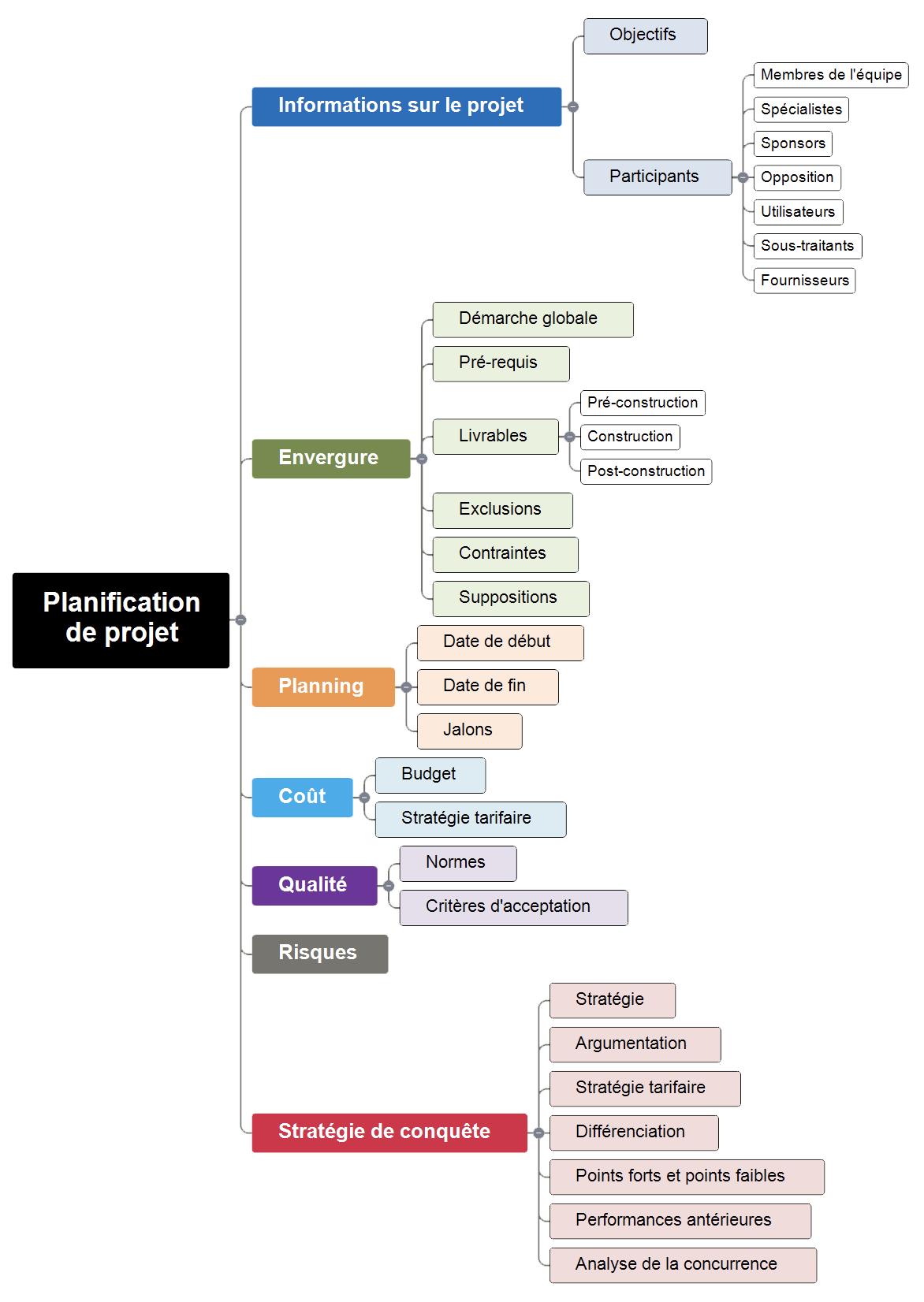 Le mind mapping et l'utilisation en entreprise