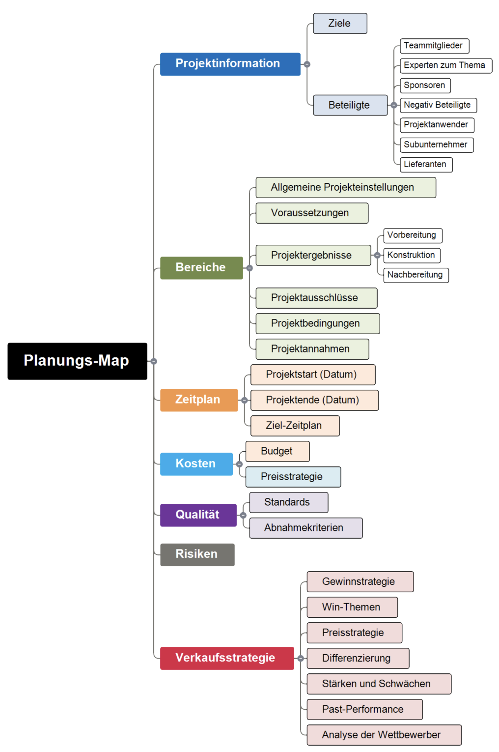 Mindmapping und geschäftliche Nutzung