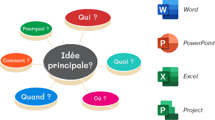 Avantages des logiciels de mind mapping