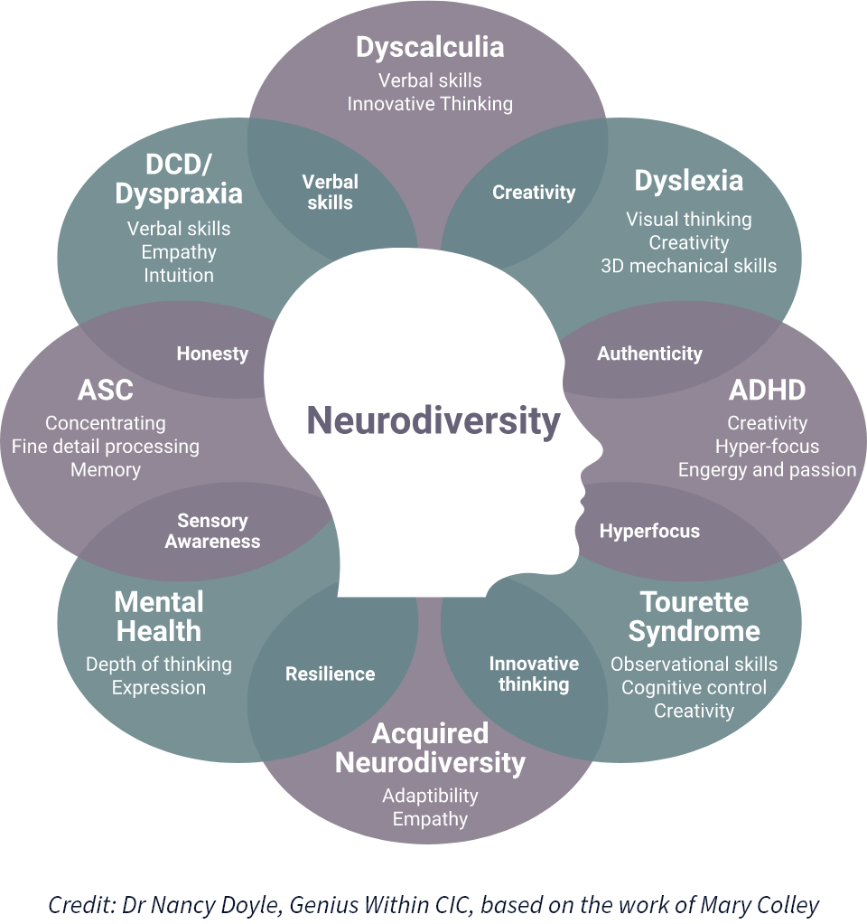 Mind mapping as an assistive tool