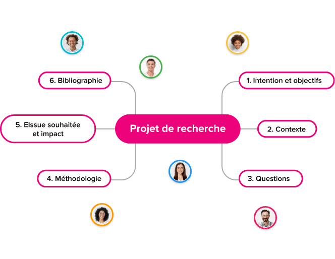Le mind mapping est parfait pour la visualisation