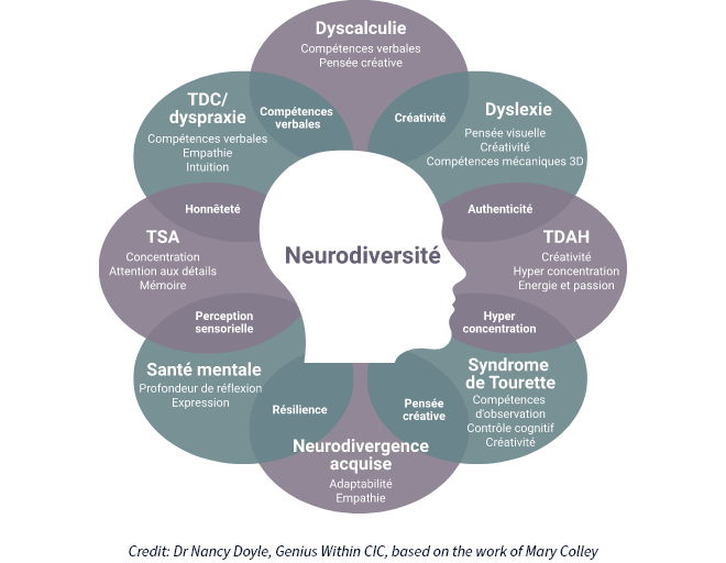 Le mind mapping comme outil de technologie d'assistance