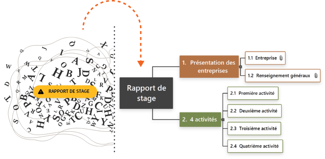 Le mind mapping est utile pour la dyslexie