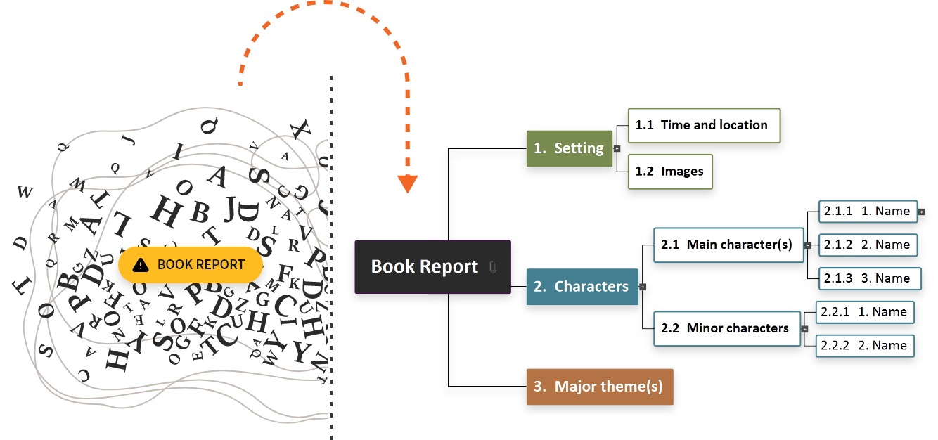 Mind mapping is helpful for dyslexia