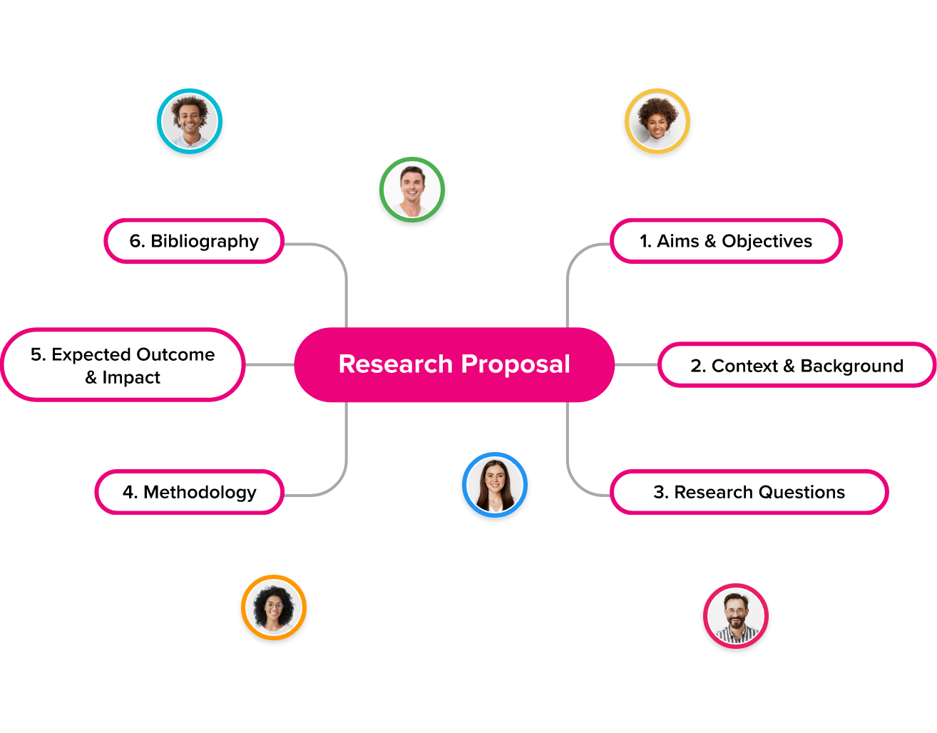 Mind mapping is perfect for visualization