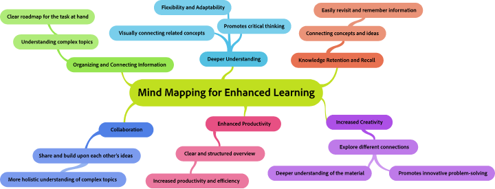 Mind mapping for educational use