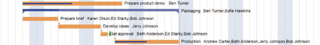 Project management capabilities