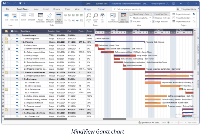 MindView Gantt Chart generated from a mind map or wbs