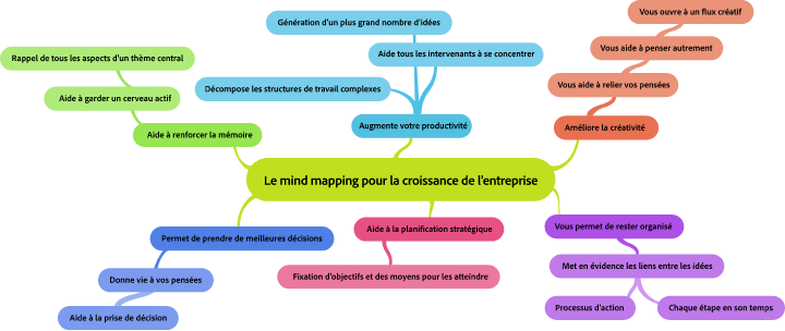 Le mind mapping sur le lieu de travail