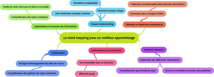 Mind mapping for educational use