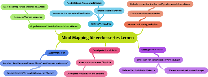 Mindmapping für den Einsatz in der Bildung