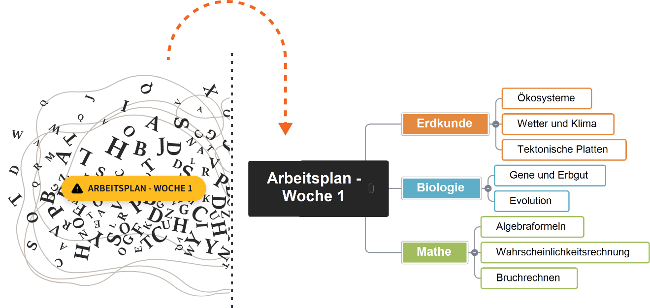 Mindmapping ist hilfreich bei Legasthenie