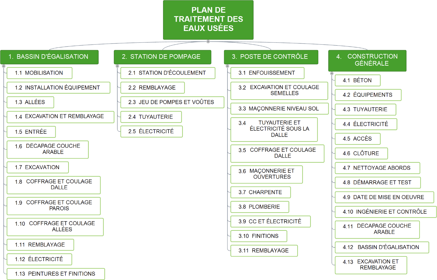 Le mind mapping et la gestion de projet