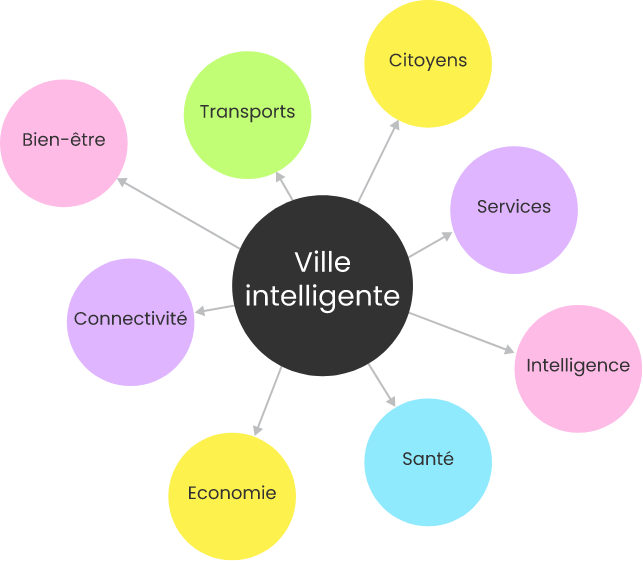 Caractéristiques essentielles d'une carte mentale