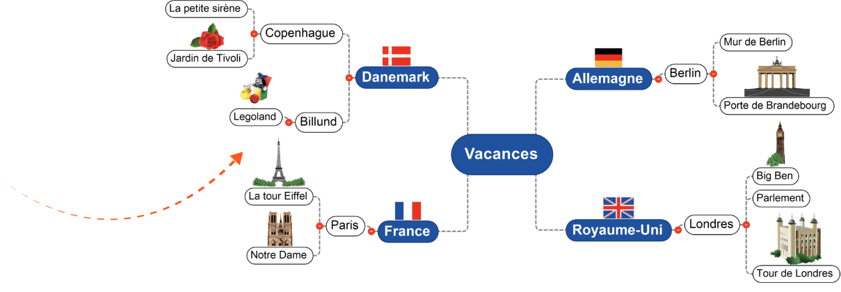 Mind maps are easier to read than standard lists